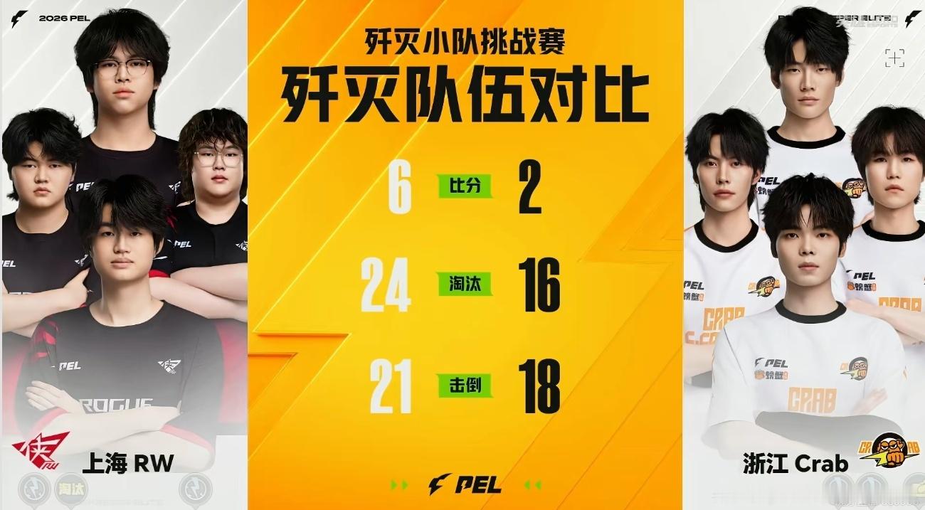 上海 RW 6:2 击败浙江 Crab 晋级歼灭六强。RW 获 24 淘汰、21