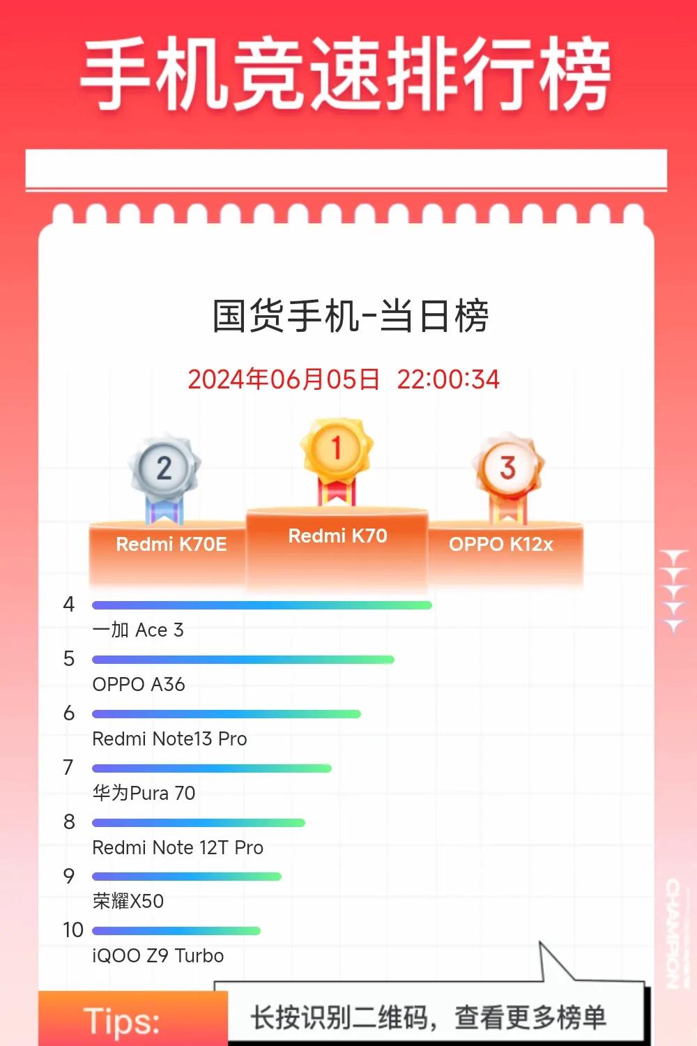 骂的越惨，销量越打脸
小米618打醒了多少人
果然数据排名才是最 有说服力的

