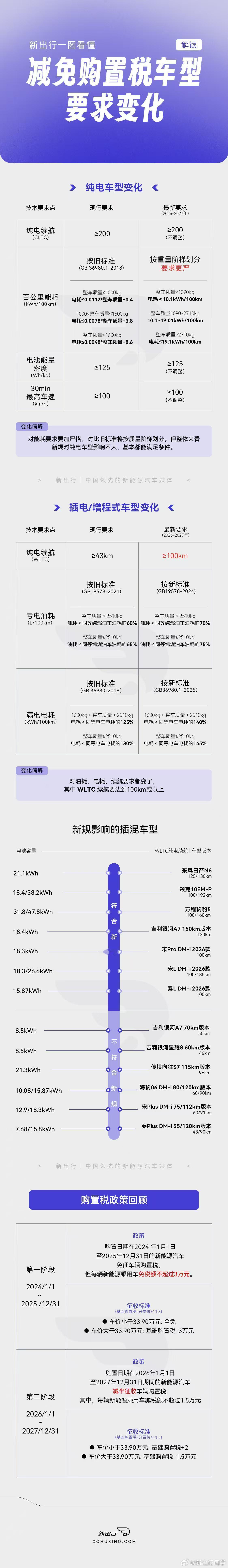 新出行这个减免购置税变化，非常清楚，一看就懂了。 ​​​