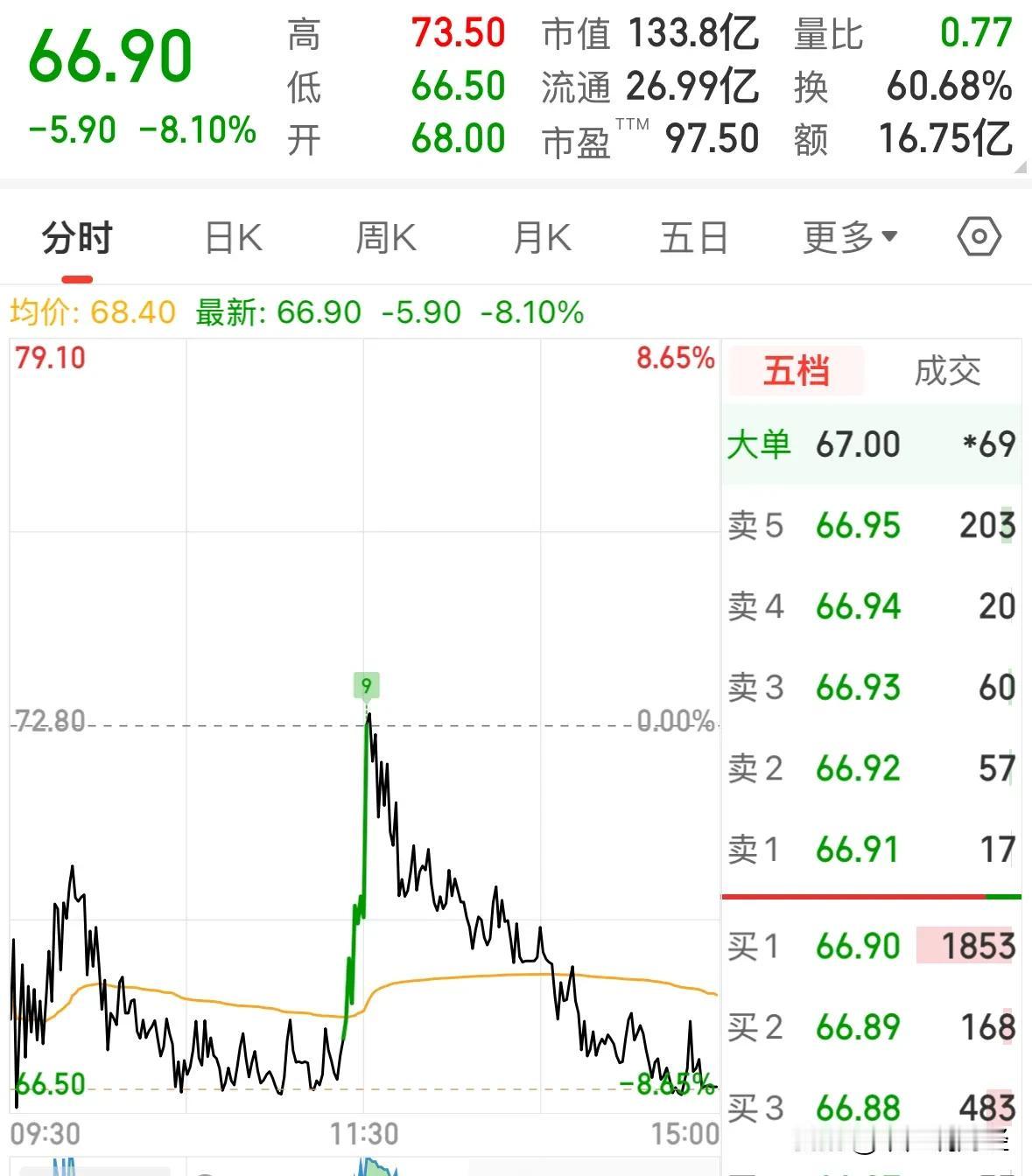 红四方连续暴跌三天，散户切勿盲目抄底：11月29日，新股红四方继续暴跌8.1%，