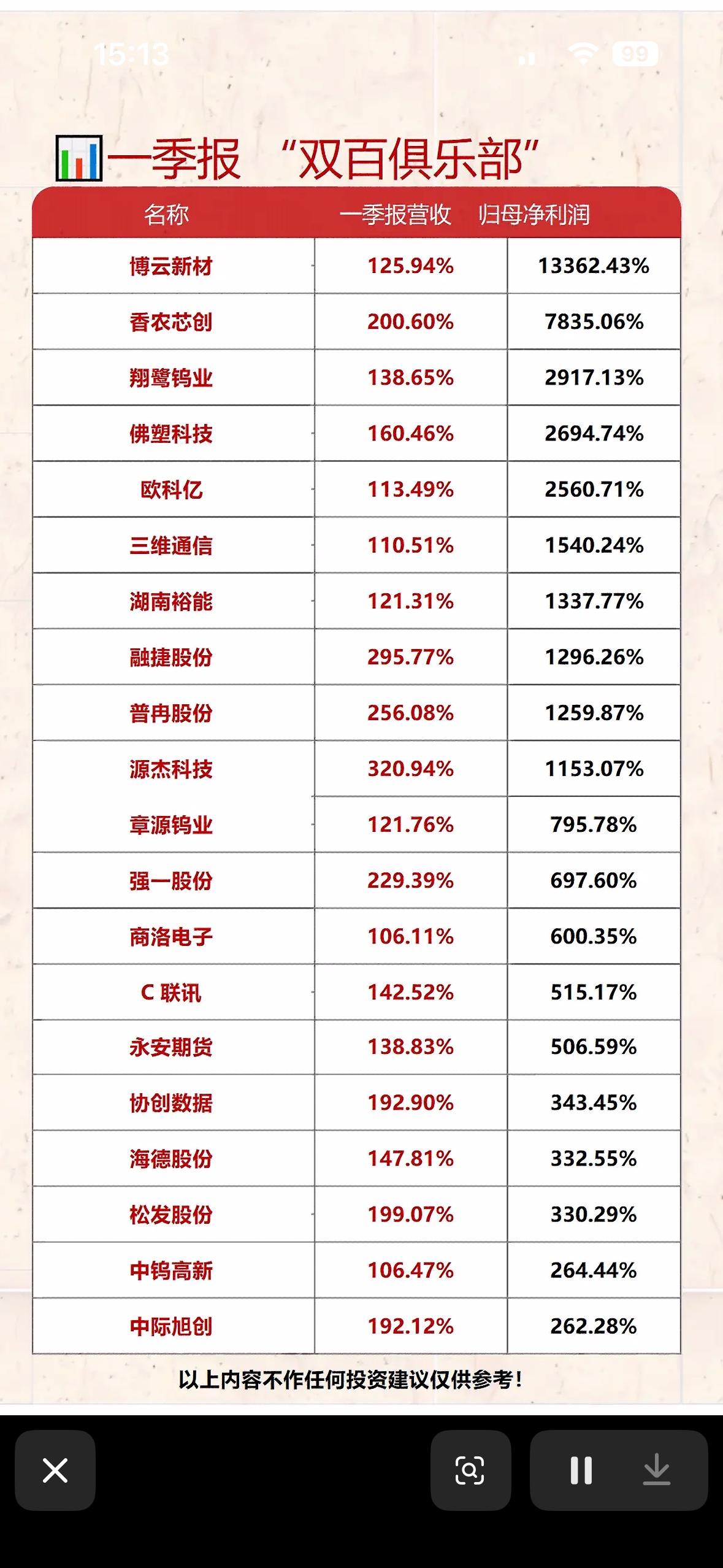 “一季报‘双百俱乐部’：哪些公司表现最亮眼？”📈💰

一季报“双百俱乐部”里