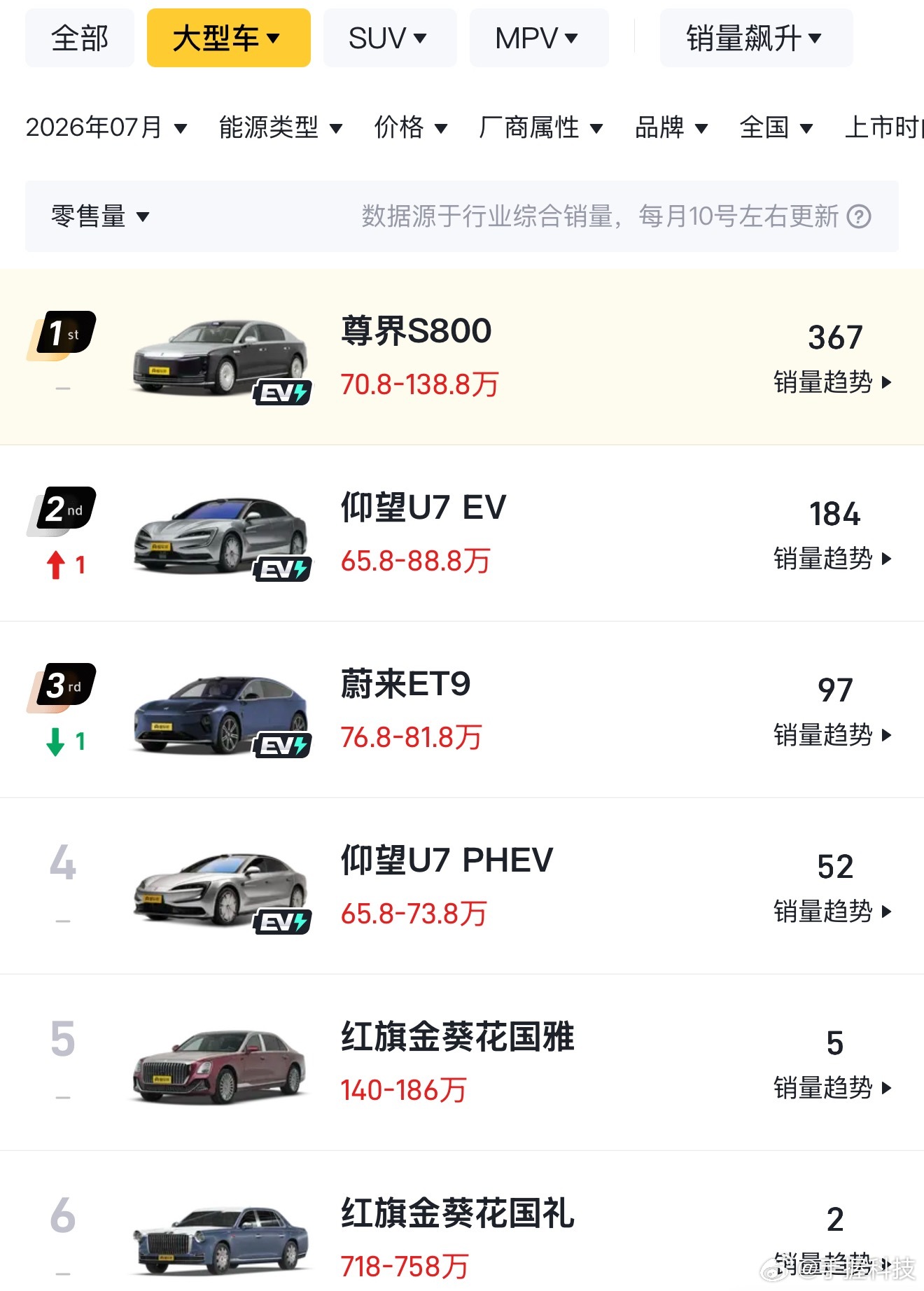 尊界销量暴跌90%纯纯是拿上市峰值单月和阶段性低谷硬凑的标题党，太偷换概念了。真