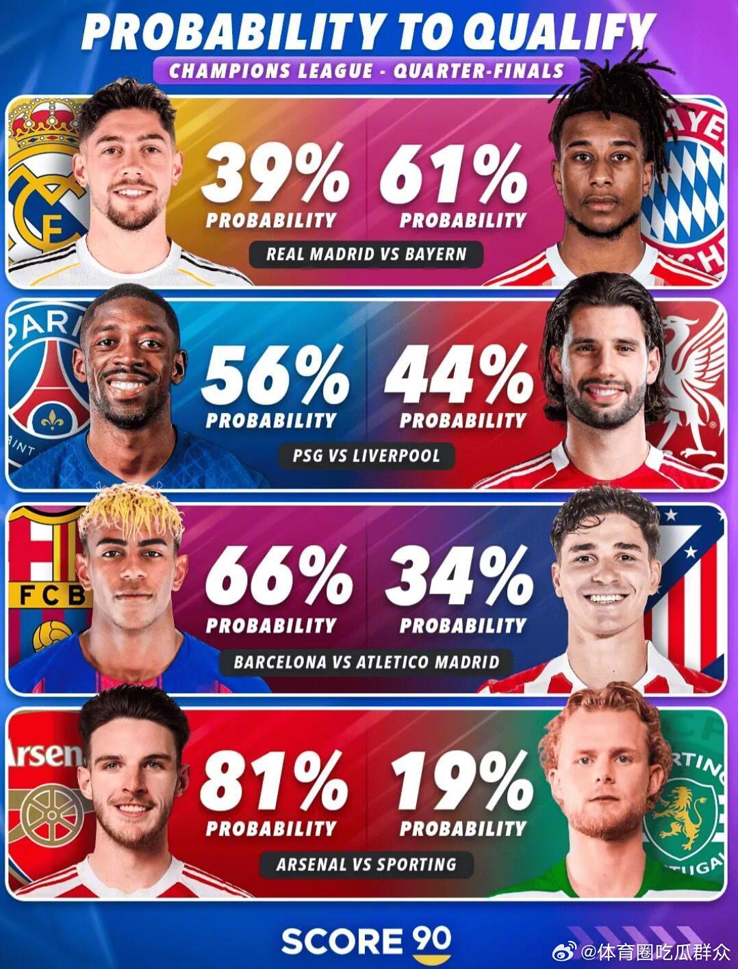 Score 90预测了欧冠八强球队的晋级概率，详情如下：皇家马德里39%——拜仁