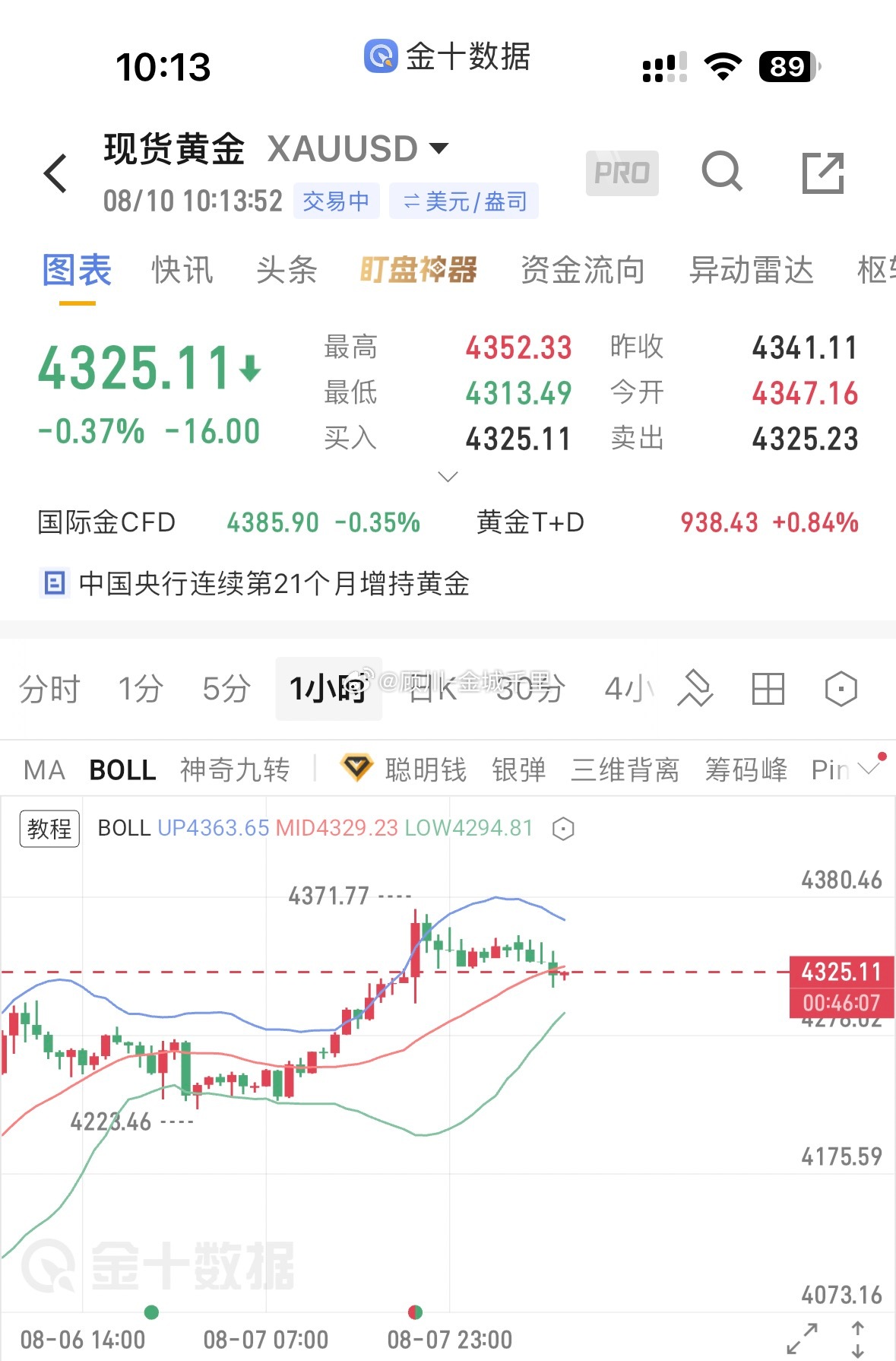 黄金1小时图冲高回落，但整体重心仍在上移。短线4300已转为关键支撑，只要多头能