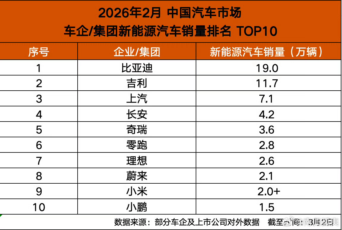 销售淡季表现依然稳健，这家车企龙头优势持续扩大2月本是汽车销售淡季，加上春节假期
