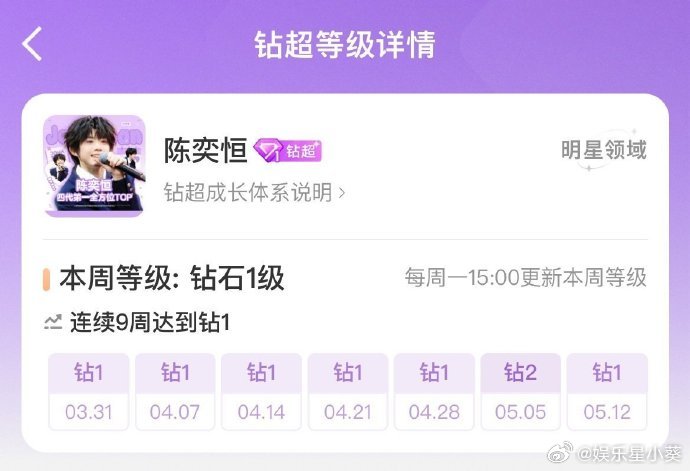 恭喜🎉陈奕恒个人超话热度破60万了，是首次解锁砖石2级的10后🔥 ​​​牛牛