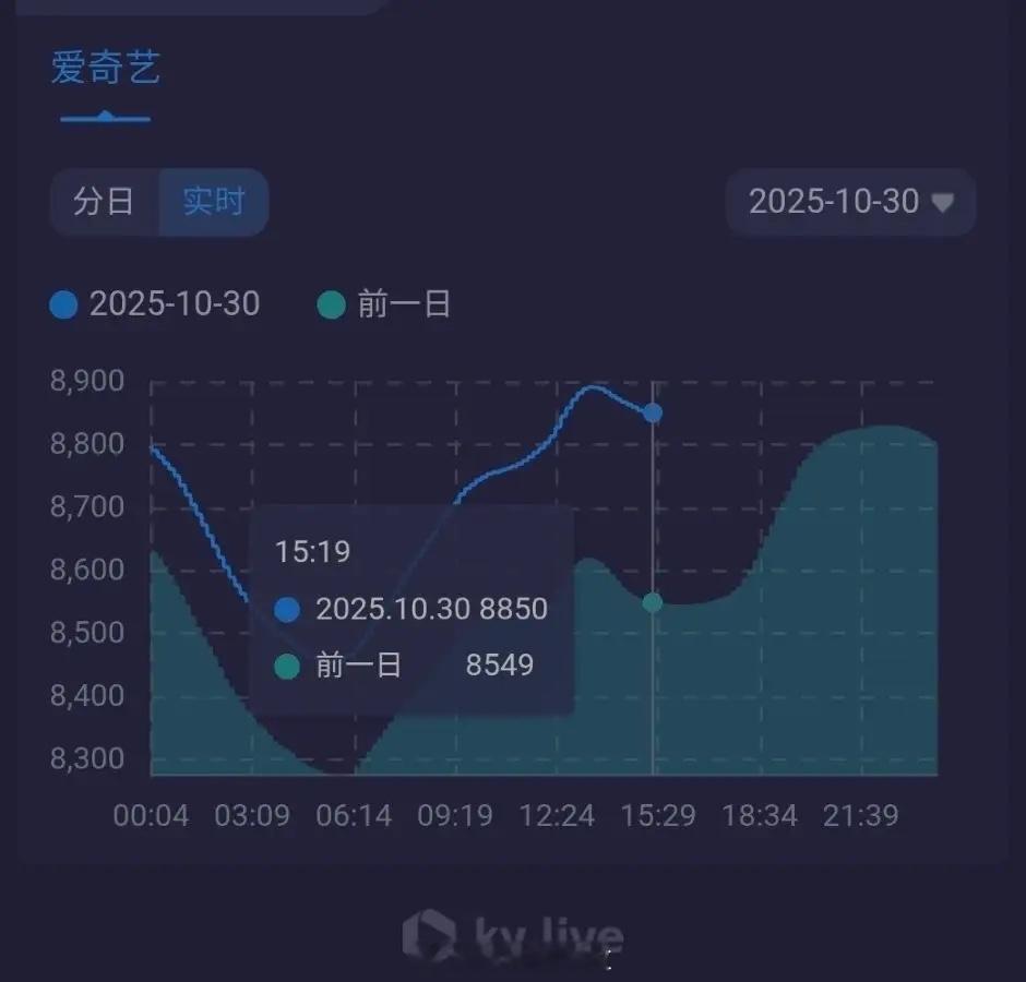 天地剑心热度推测下，这飙升热度是和前天同时间的热度对比的，所以当今天的同时间热度