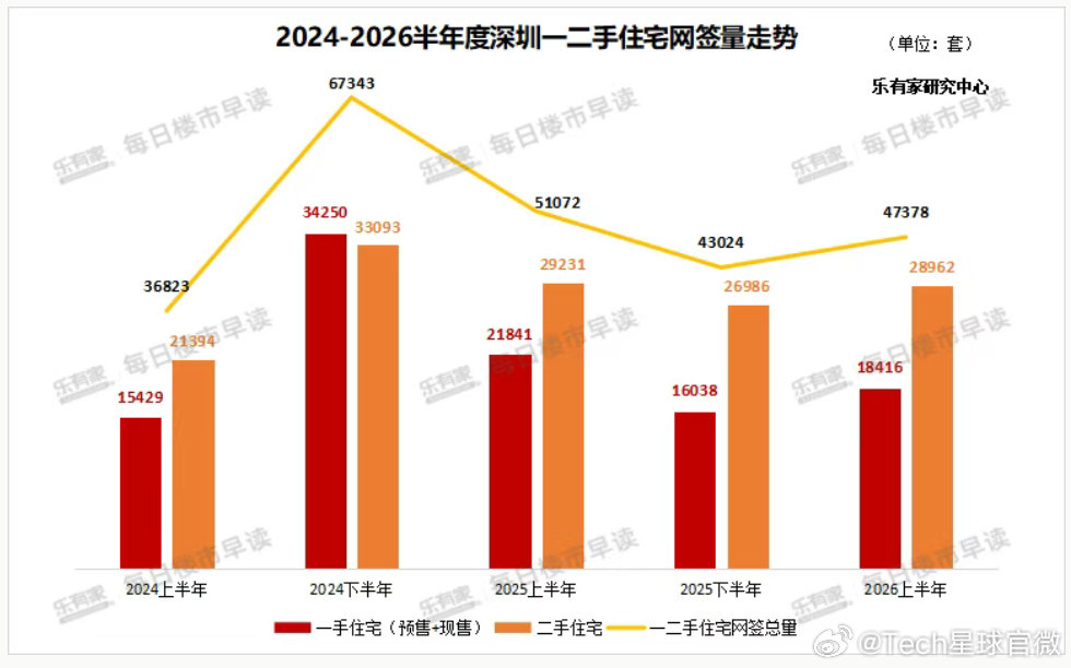【深圳上半年房产成交超6.7万套】深圳二手房价连续三月上涨据深圳中原研究中心数据