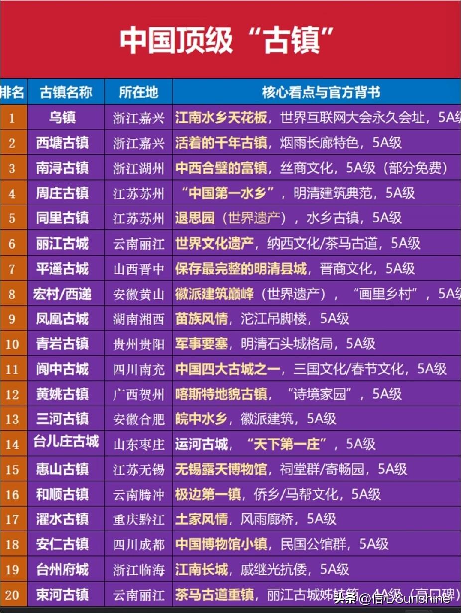 中国顶级古镇，你去过几个？古镇旅行地