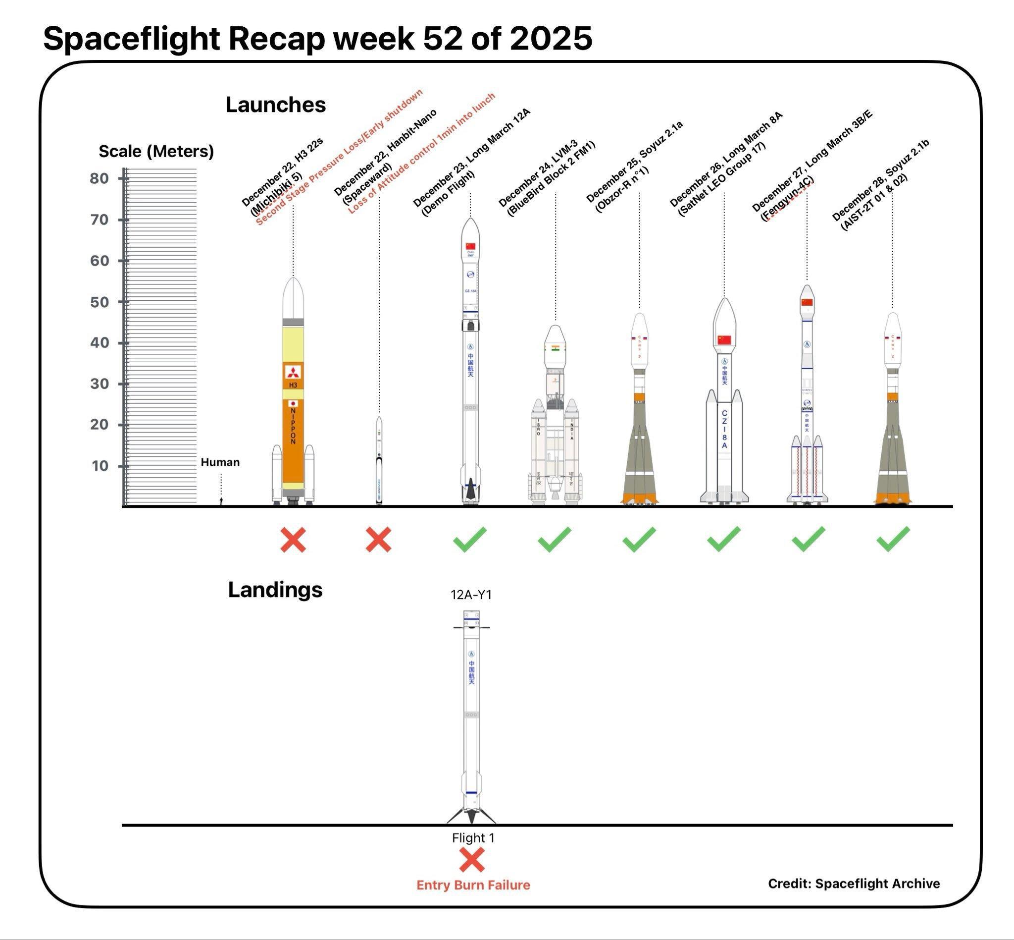 全球可回收火箭出现第二款中国型号——长征十二号甲。明年会有更多中国可回收火箭问世