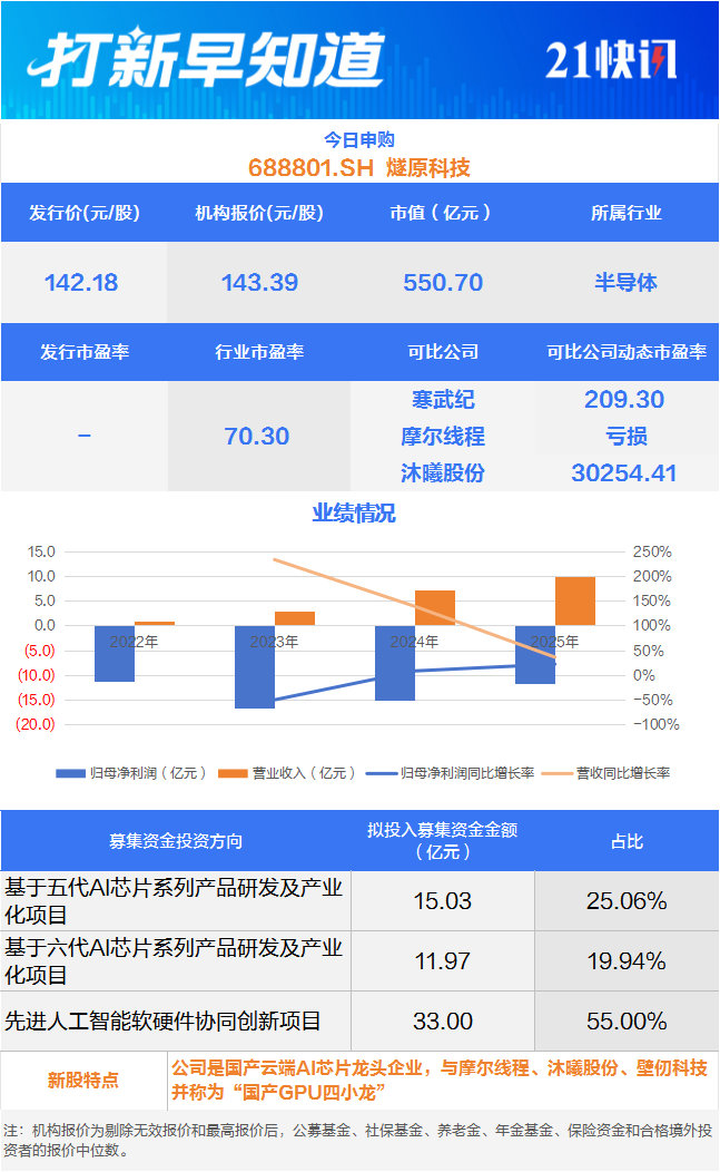 【燧原科技中一签或赚28万】燧原科技今日申购 9月2日，有两只新股申购，为科创板