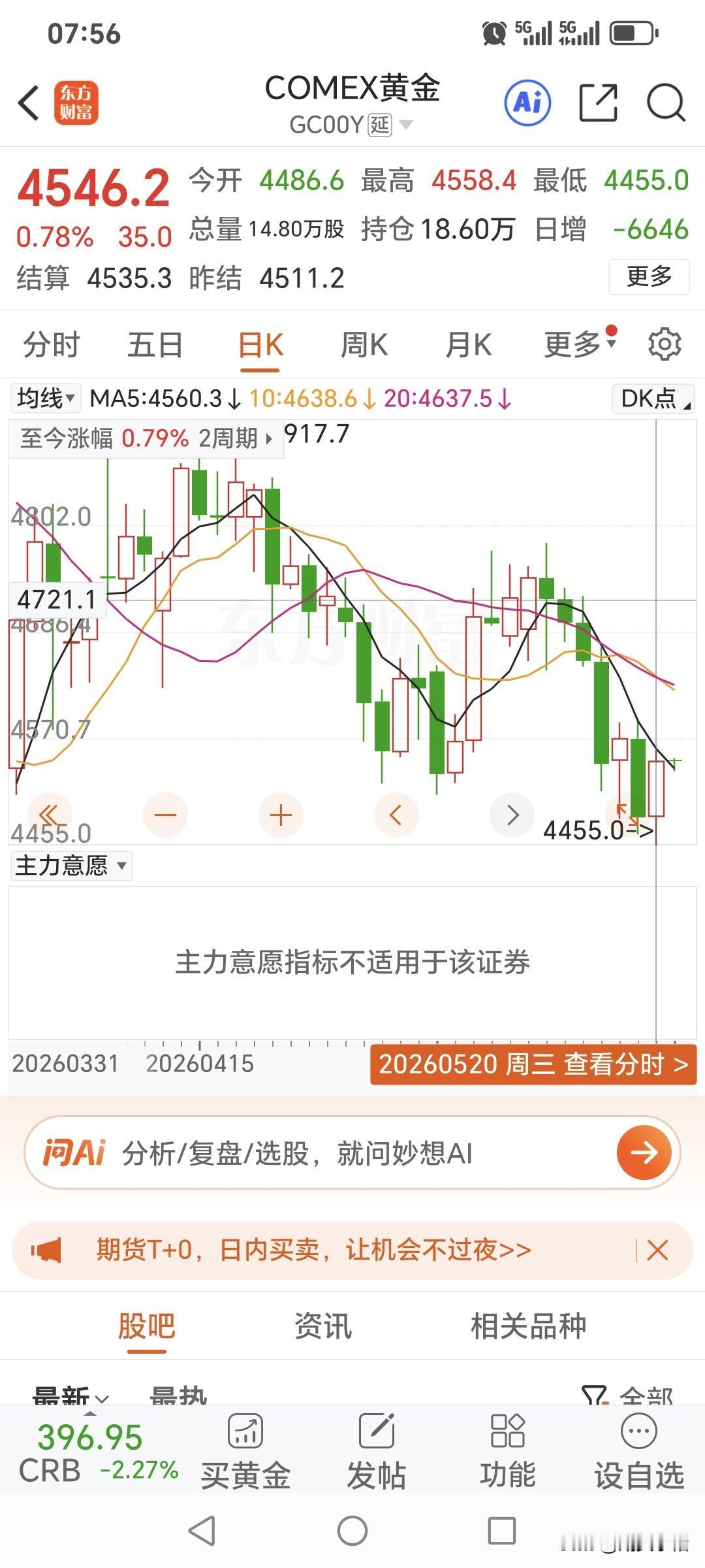 周三，
国际金价止跌回升，
小幅走强上涨。
回顾一下，当日运行情况。
昨日国际金