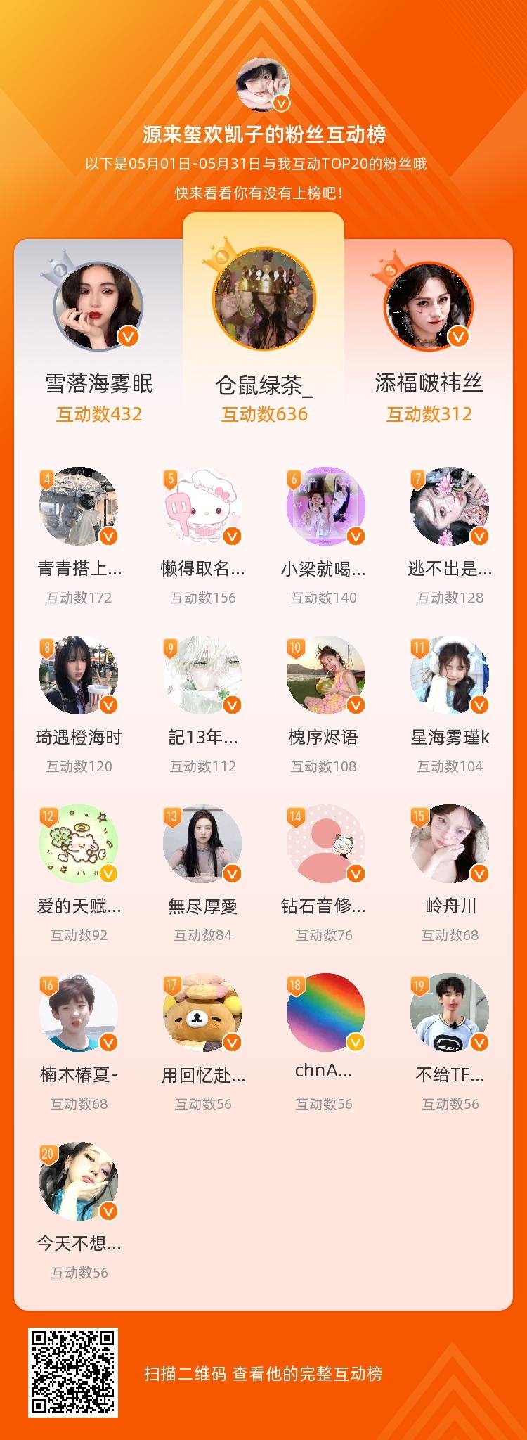 等，你们是我本月排名TOP20的粉丝，感谢你们的陪伴与支持，期望一直都有你们的相