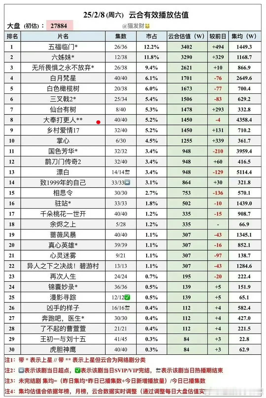 《大奉打更人》看来一开始是被防爆了，不关注数据的还真不知道长尾这么🐮，云合集均