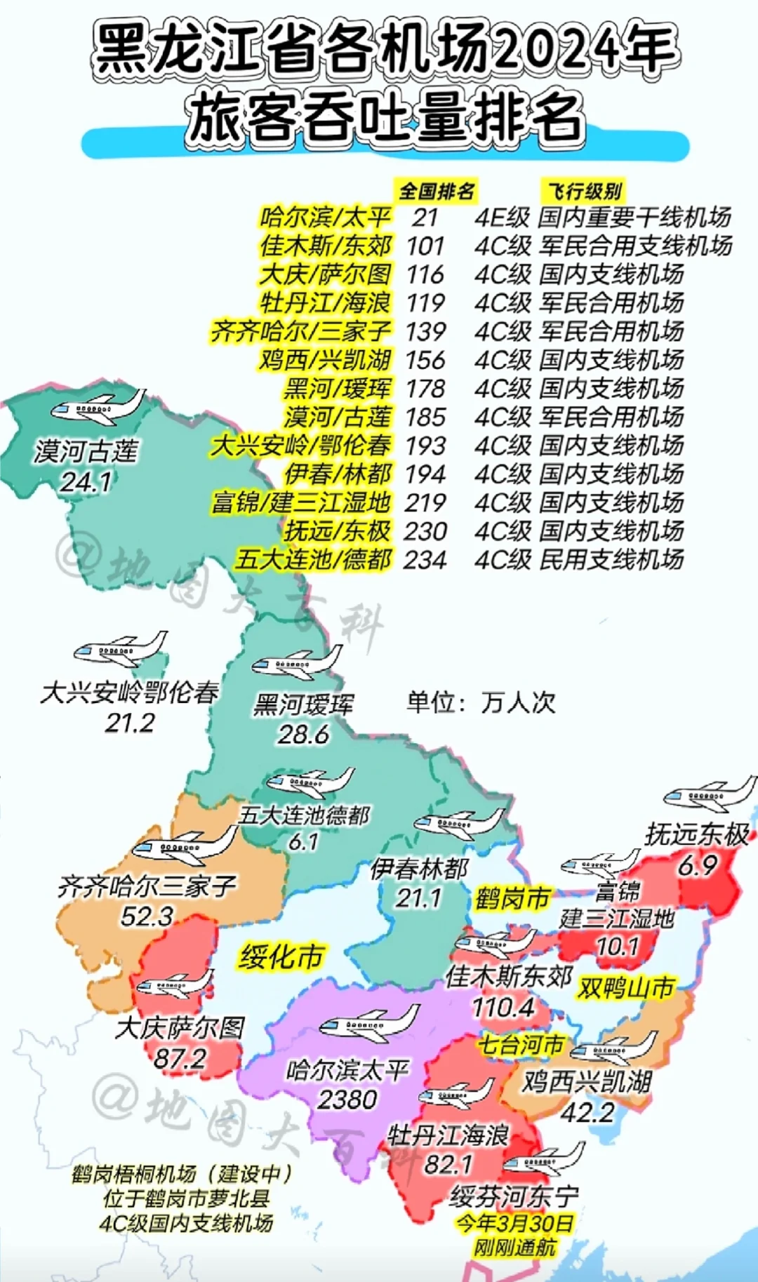 黑龙江省目前已投入使用机场14个，4E级1个，4C级13个，其中哈尔滨...