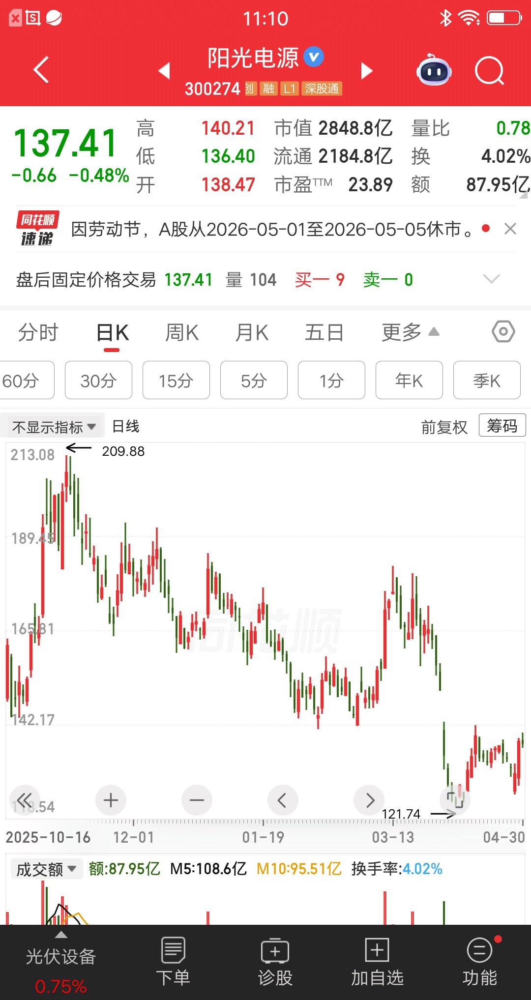 一位河南的股民，5次加仓阳光电源，拿了5个多月了还没回本，现在彻底套住了。他在去