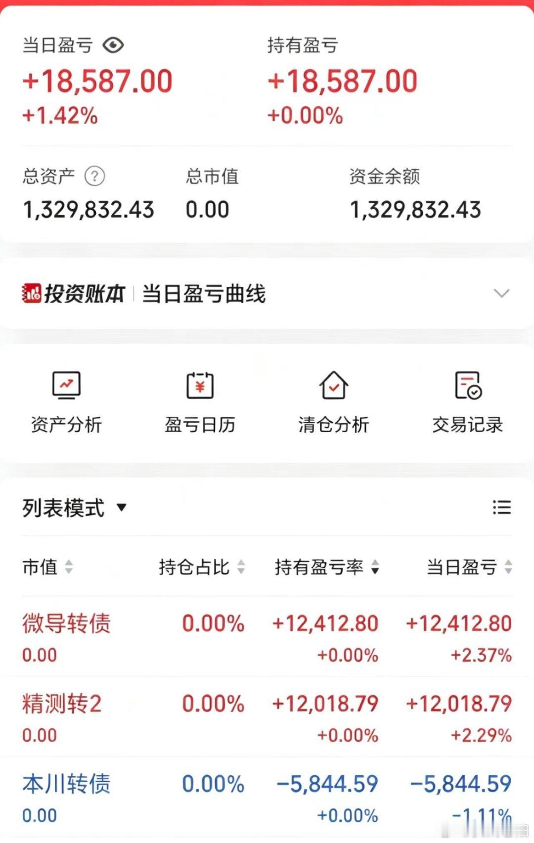 50w做可转债【第132天】目前总资产:132.98w当日参考盈亏+1.85w今