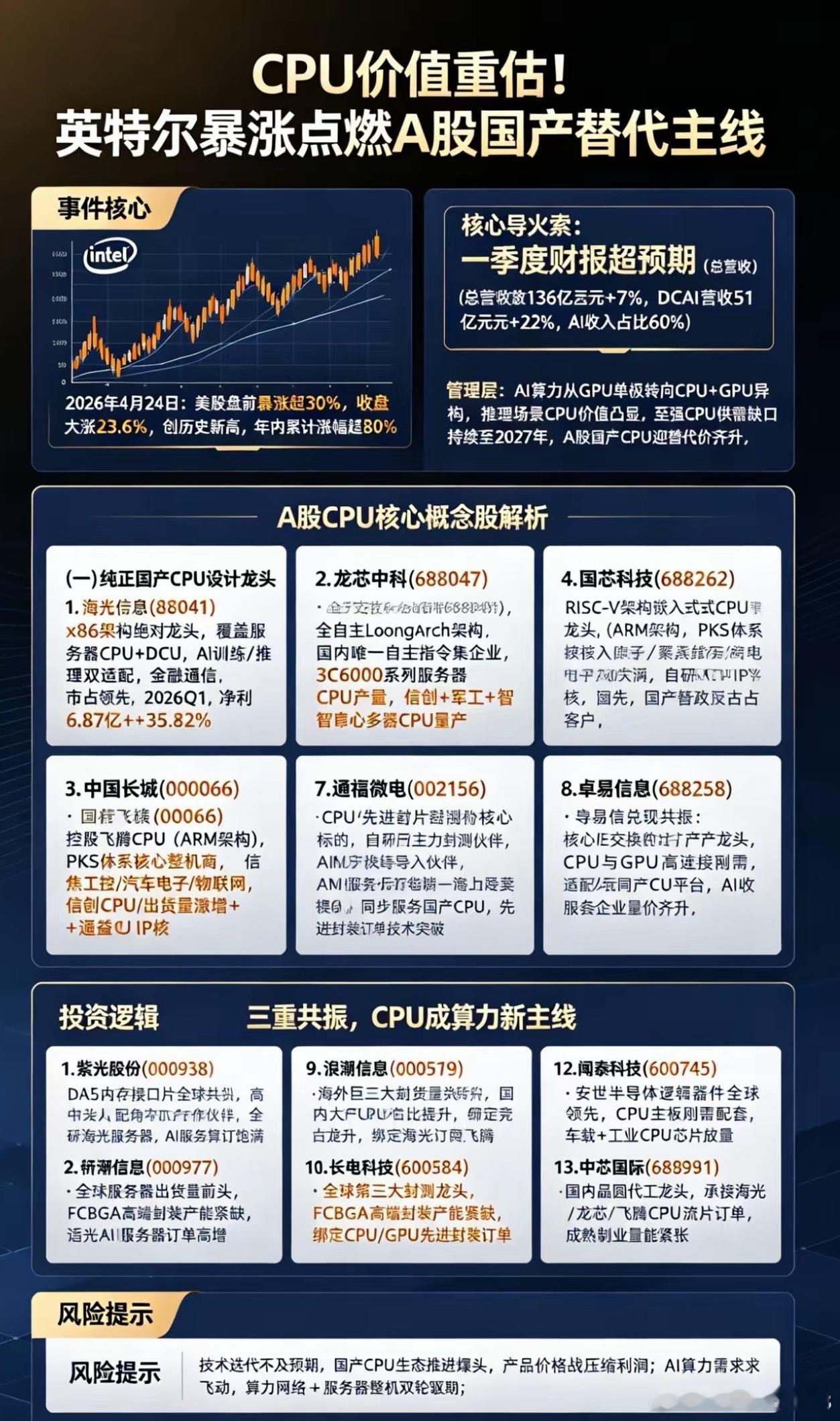 CPU价值重估！英特尔暴涨点燃A股国产替代主线一、事件核心：英特尔创历史新高，A