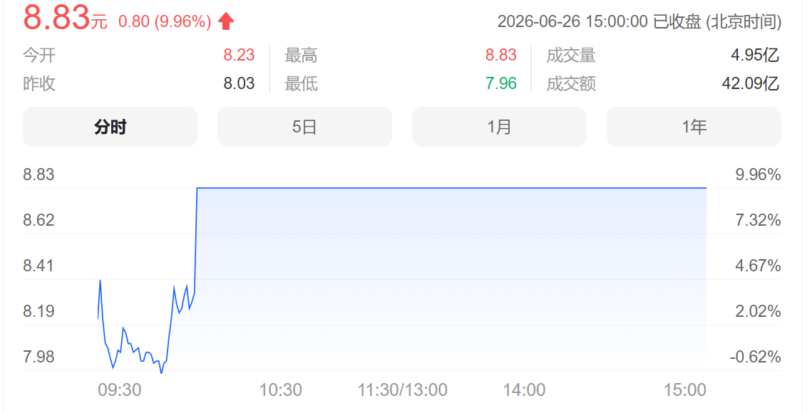 天娱数科 sz002354[股票] 6天4板，换手30%成交42亿！近半年该股累
