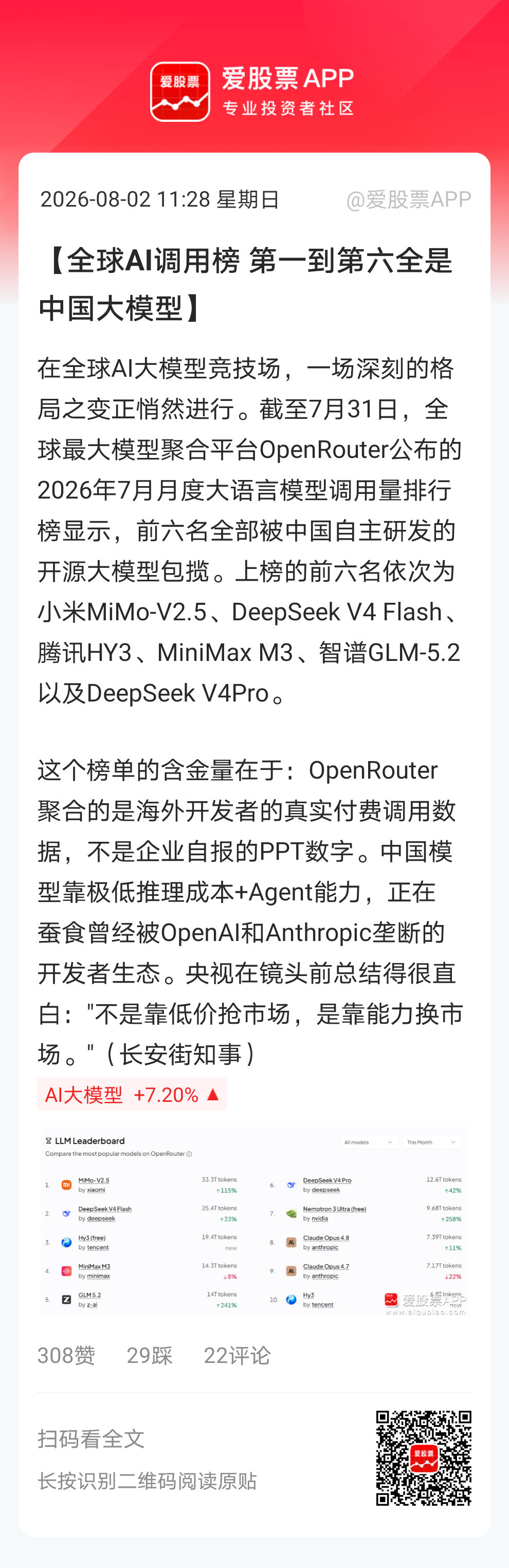 【全球AI调用榜 第一到第六全是中国大模型】在全球AI大模型竞技场，一场深刻的格