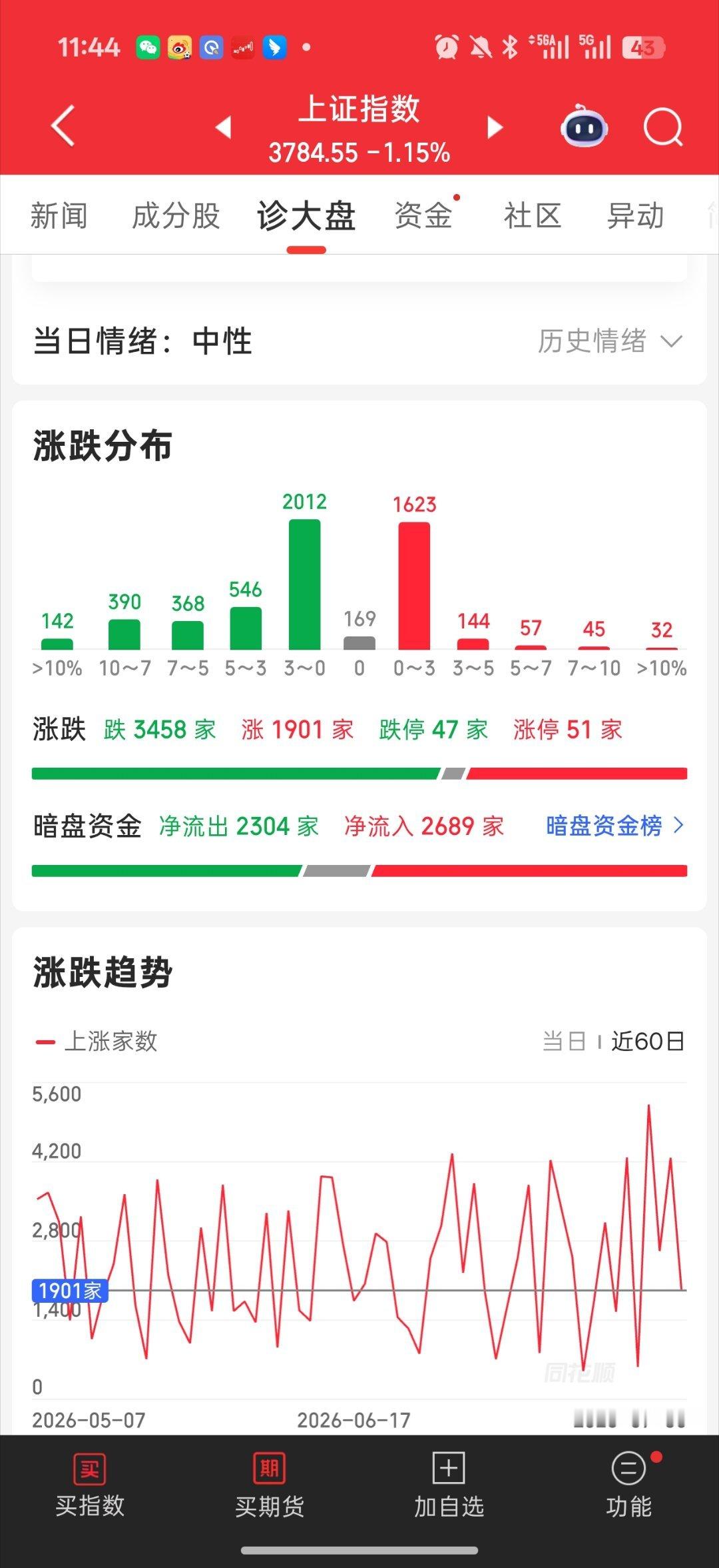 a股科技股灾又是股灾接近500百家跌停了（跌幅大于-7有530家）这个月平均股价