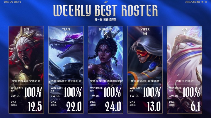 BLG四人入选！LPL第二赛段首周最佳阵容：Bin/Tian/左手/Viper/ON