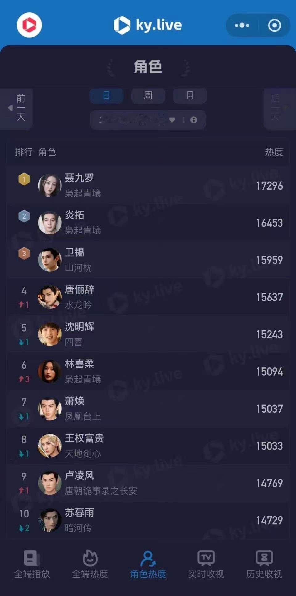 迪丽热巴聂九罗酷云角色热度第一，不错，