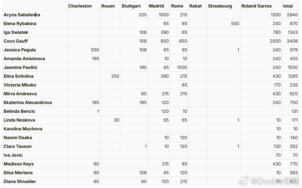 女单TOP20的红土赛季保分压力，高芙、萨巴伦卡压力最大。穆霍娃10分、约维奇7