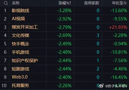 市场早盘震荡回落，创业板指、深成指高开低走。沪深两市半日成交额11591亿元，较