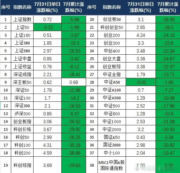 巨幅震荡的7月，有何感受？亏还是赚？数据+心态+重要事项这个月的感受就两个字：割