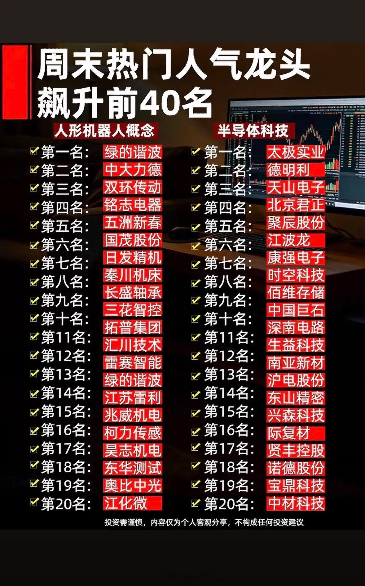 周末热门人气龙头前40名个股揭晓，投资需谨慎！周末揭晓了热门人气龙头前40名个股