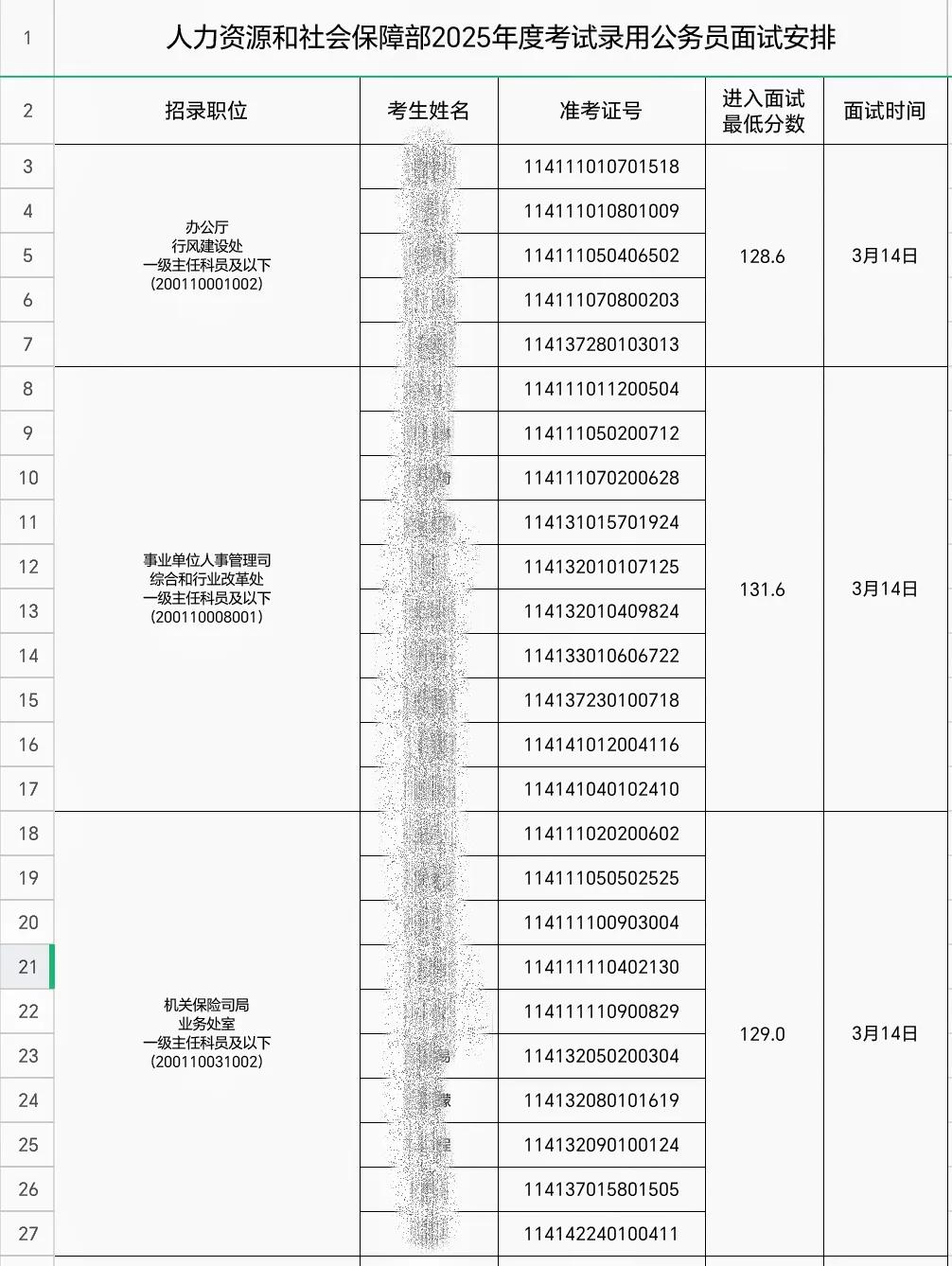 人力资源和社会保障部2025年考试录用公务员的面试名单，在2月18日的时候已经公