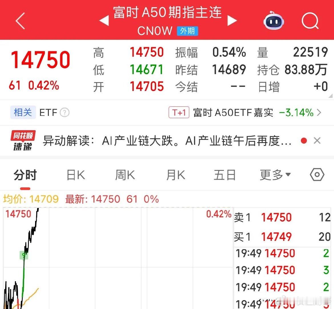 重磅利好消息A50期指今晚大涨0.42%，明天A股必涨：黑色星期四A股暴跌，明天