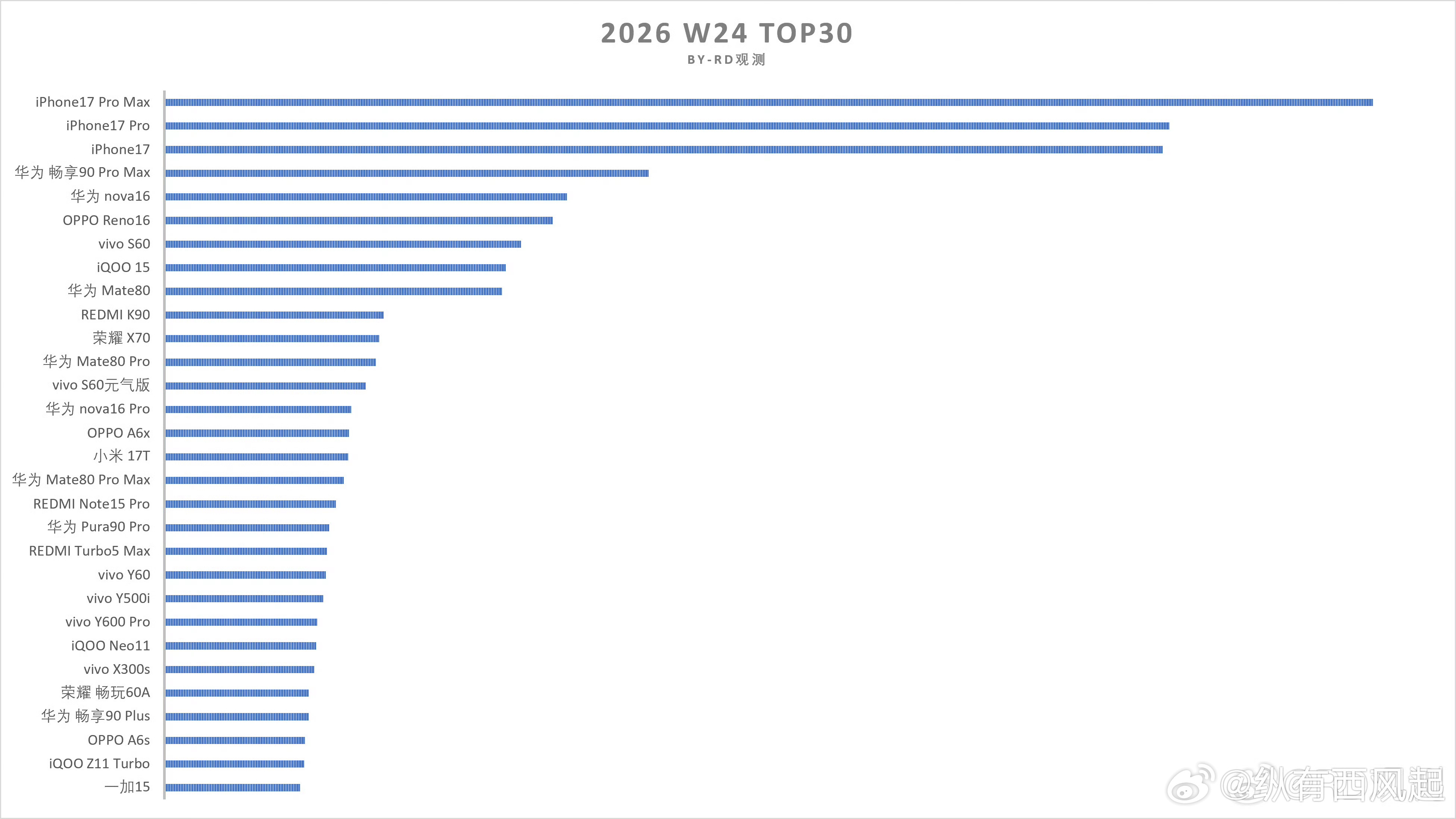 W24 销量TOP30机型出炉，没想到两款子品牌旗舰iQOO15和一加15冲入了