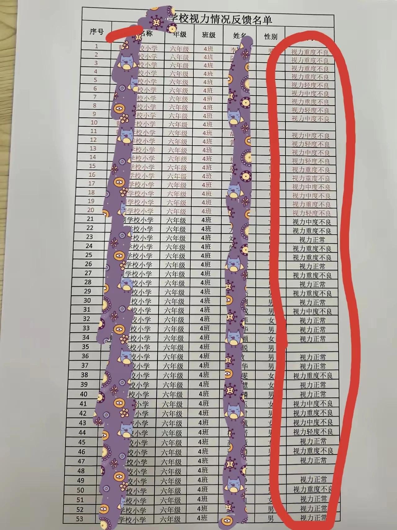 六年级孩子的视力统计，好多正常的，令人欣慰，也不是。
我儿子读完高三视力还是正常