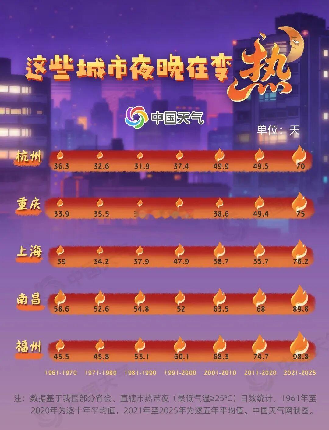 首个全国热带夜指数地图发布2021年至2025年福州以年均98.8天的热带夜高居