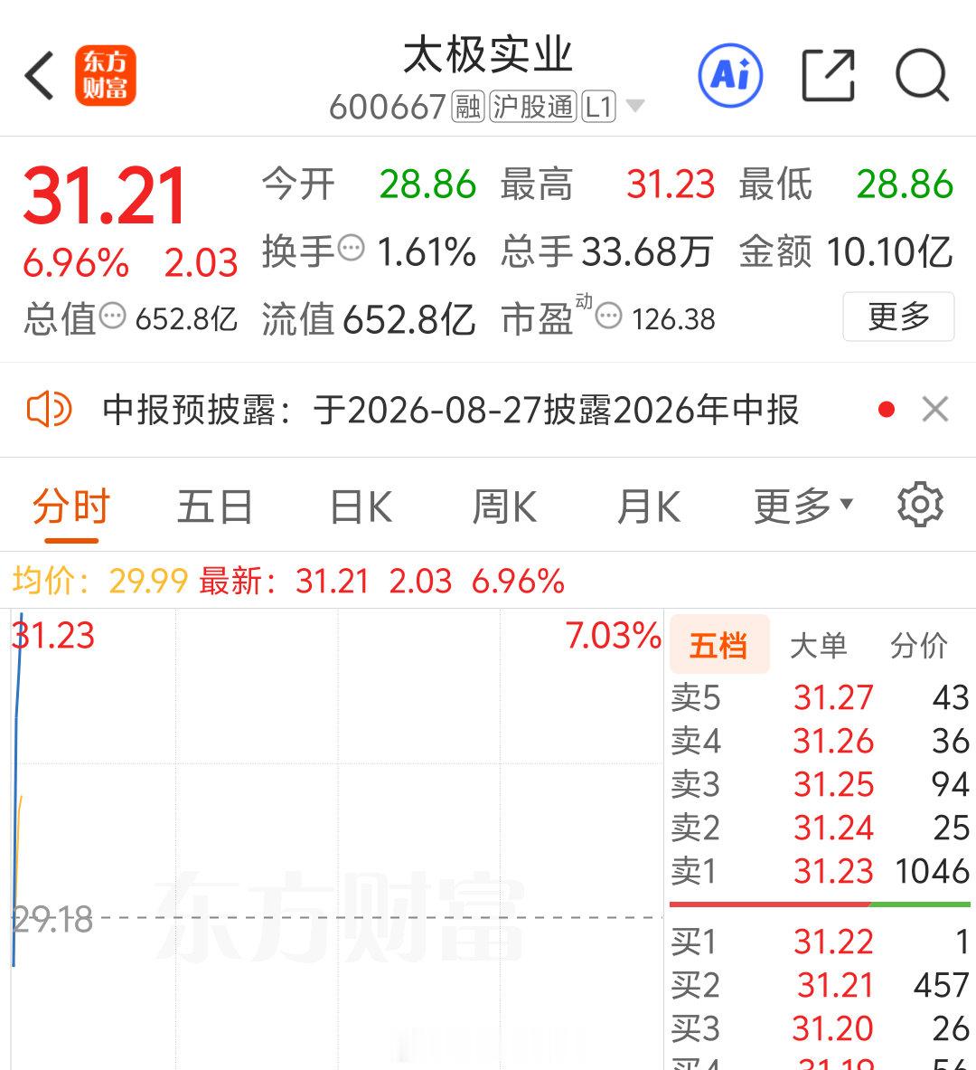 太极实业上31了，真是个牛牛牛牛 
