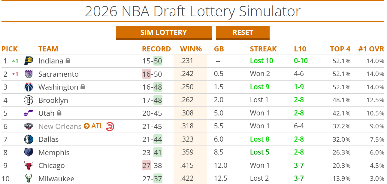 在无人问津的角落，步行者输给国王，他们已经连败10场，正式成为了联盟倒数第一！N