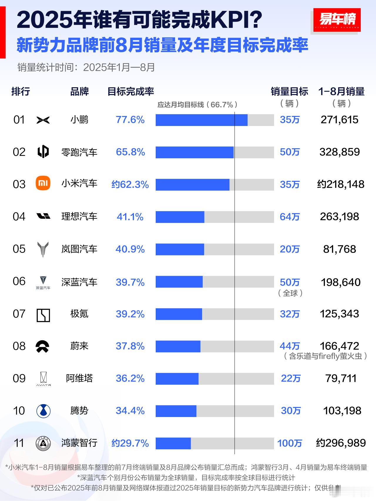 小鹏还这还不是从ICU到KTV？大v聊车销量榜 ​​​全新小鹏P7太火了 ​​​