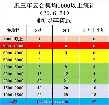 近三年云合集均1000以上统计 ​​​