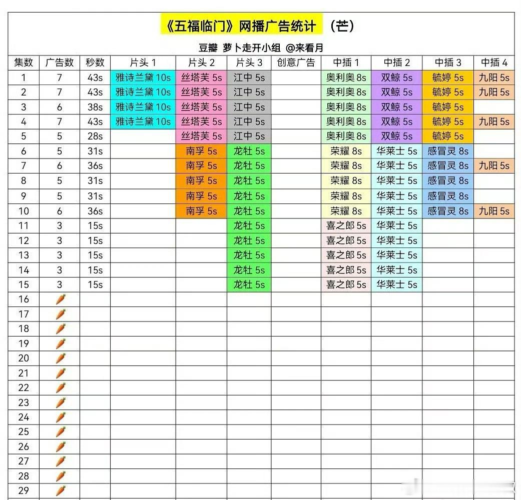 五福临门持续🥕14根了，不是说春节后加广嘛[泪]明明播放量第一了 