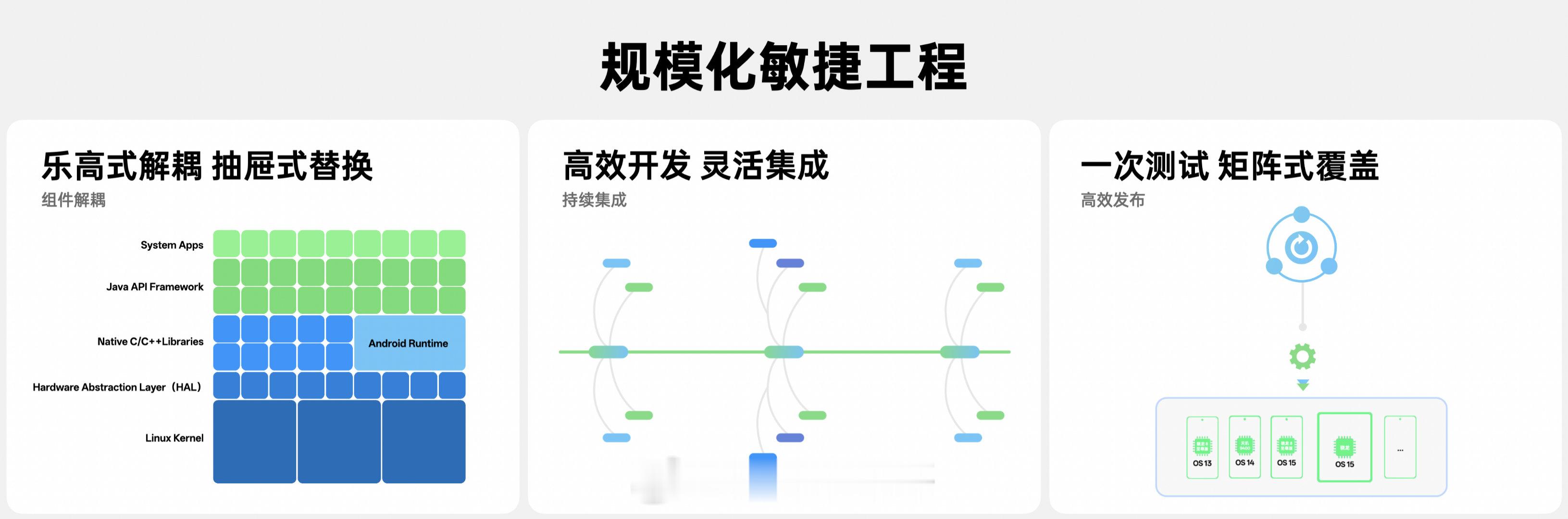 ColorOS借助模块化组件解耦、持续集成以及高效发布的规模化敏捷工程体系，实现