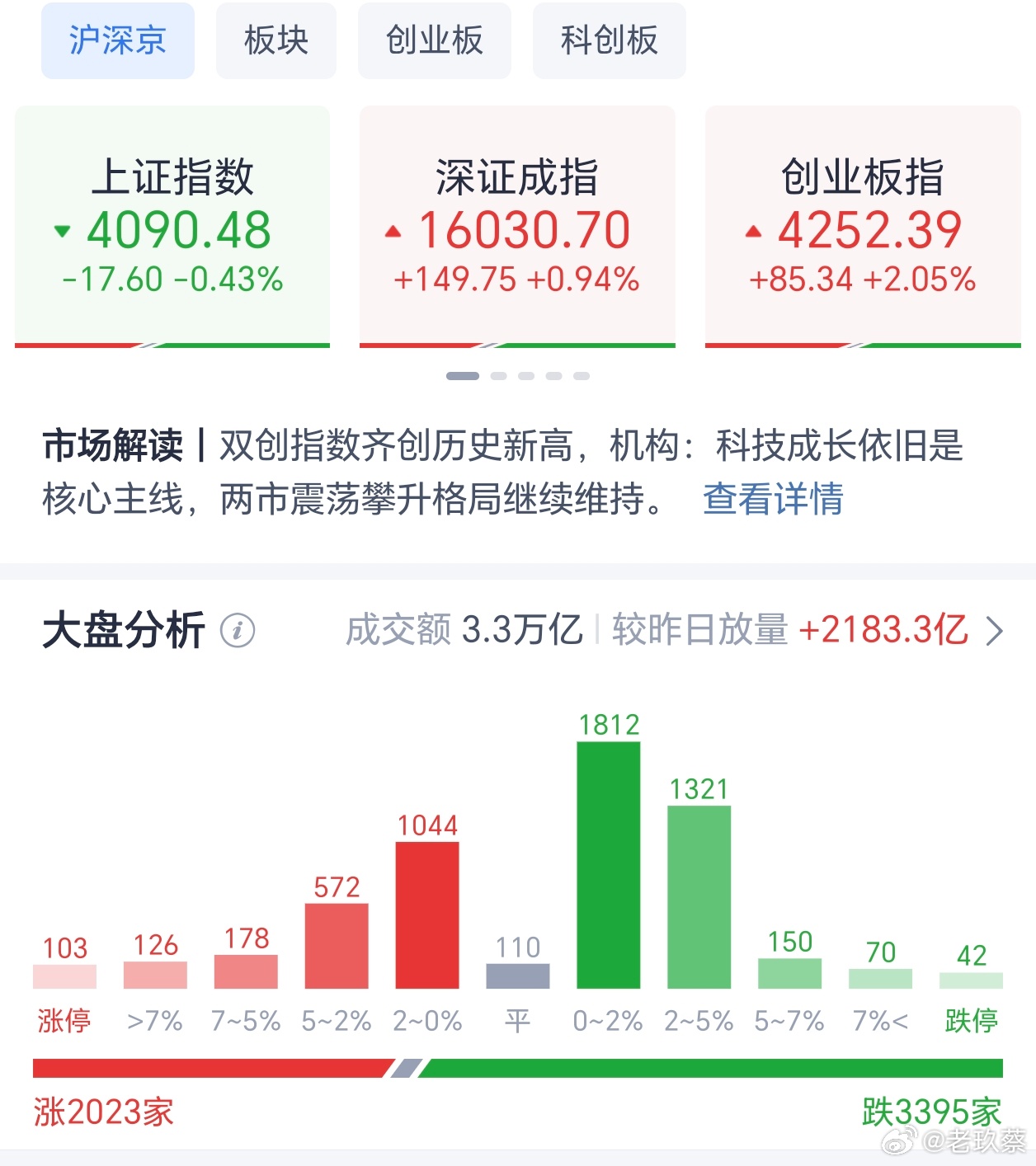 A股三大指数今日多数上涨，截至收盘，上证指数跌0.43%，深证成指涨0.94%，