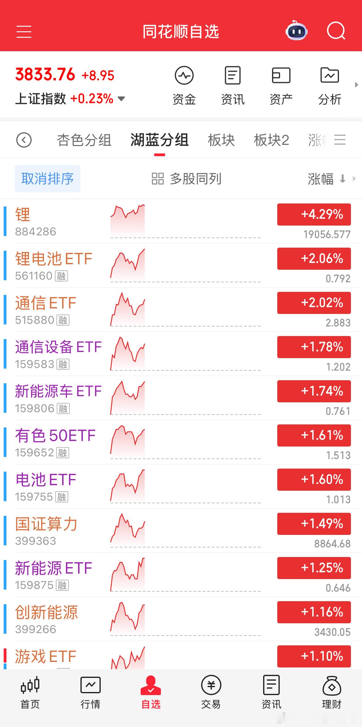 CPO仍然猛，没得说，跟着加仓扣1看看。a股