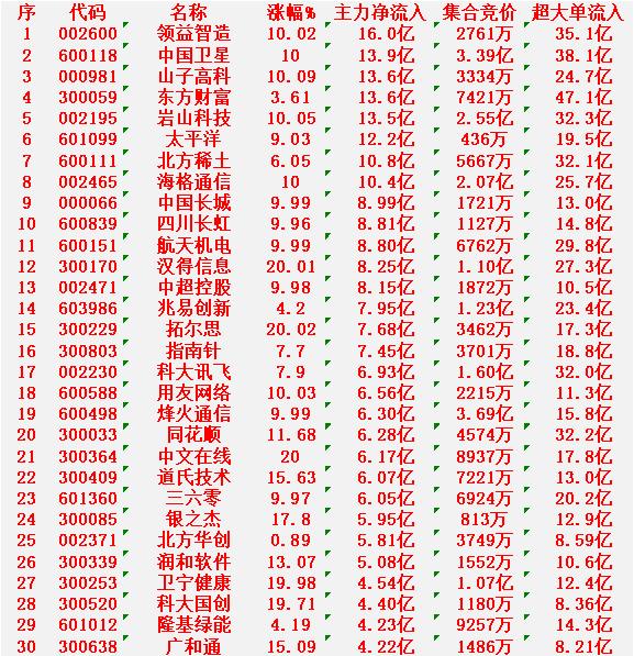 1月12日尾盘30分钟，主力资金“大幅抢筹的”30名单一览！

领益智造：净流入