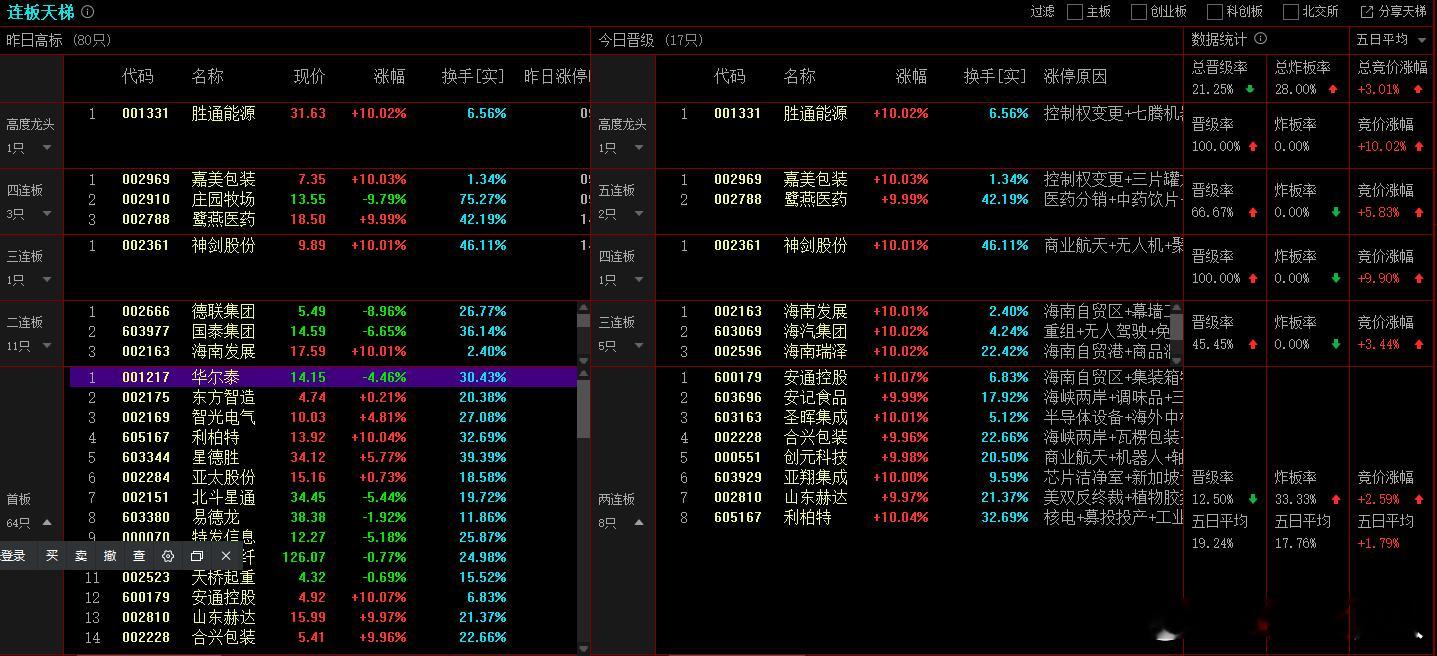 2025年12月23日，上证成交金额8068.53亿，比昨天量能增加2.2%，增