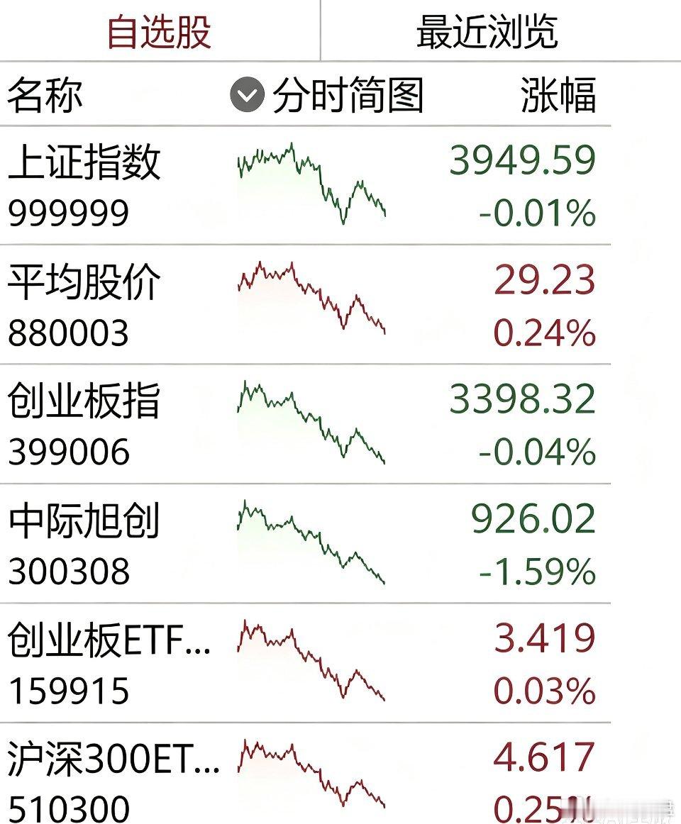 复盘今天A股行情，三张图就能讲明白盘面逻辑：1、双创板块联动外围，科技赛道容易跟