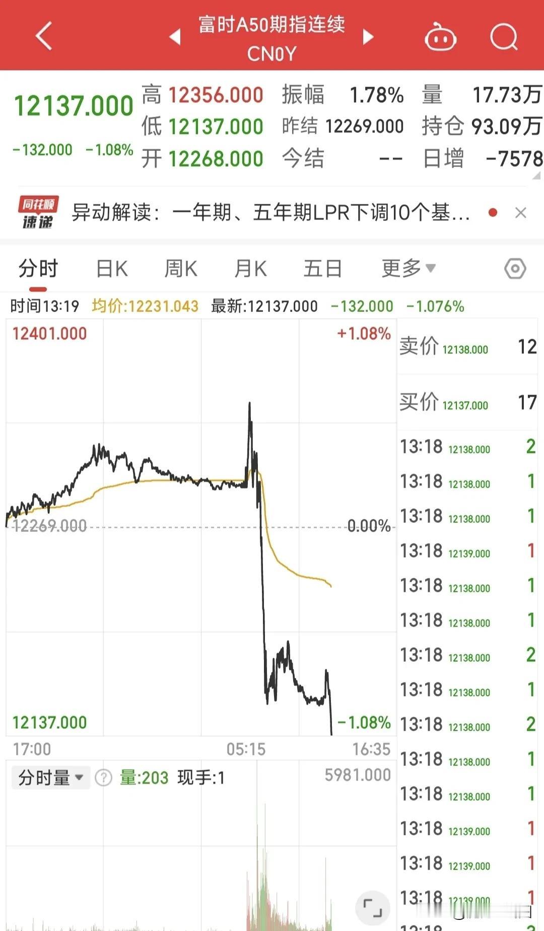 谁在做空A股，恶意砸盘A50指数，带着上证指数跳水。
今天一开盘富时A50指数就