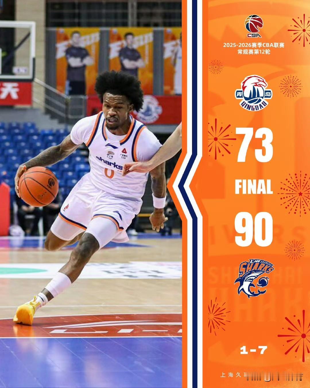 豪取八连胜！上海久事大胜青岛升至榜首！

CBA第十二轮太精彩了！上海久事男篮客