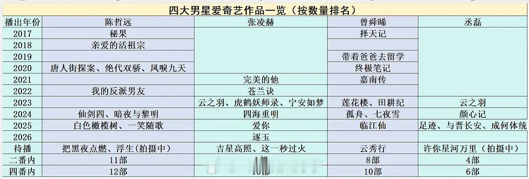 四大男艺人爱奇艺作品一览，谁的资源是明显好的吗？ 